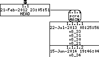 Revision graph of embedaddon/pcre/CheckMan