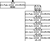 Revision graph of embedaddon/pcre/HACKING