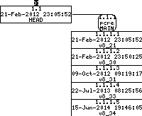 Revision graph of embedaddon/pcre/doc/pcre_jit_stack_alloc.3