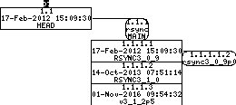 Revision graph of embedaddon/rsync/OLDNEWS