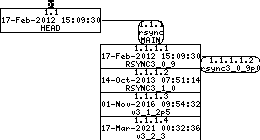 Revision graph of embedaddon/rsync/main.c