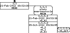 Revision graph of embedaddon/smartmontools/smartd.service.in