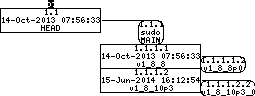 Revision graph of embedaddon/sudo/common/atoid.c