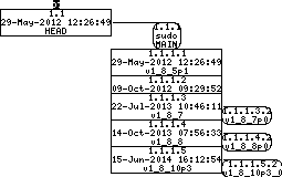 Revision graph of embedaddon/sudo/common/sudo_debug.c