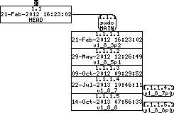 Revision graph of embedaddon/sudo/configure.in