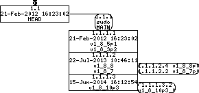 Revision graph of embedaddon/sudo/doc/HISTORY