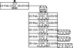 Revision graph of embedaddon/sudo/plugins/sudoers/auth/secureware.c