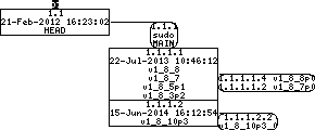 Revision graph of embedaddon/sudo/plugins/sudoers/mkdefaults