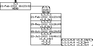 Revision graph of embedaddon/sudo/pp