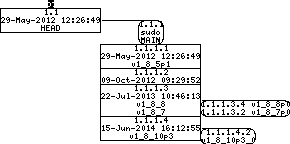 Revision graph of embedaddon/sudo/src/po/de.po