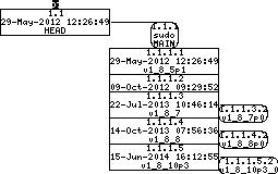 Revision graph of embedaddon/sudo/src/po/vi.mo