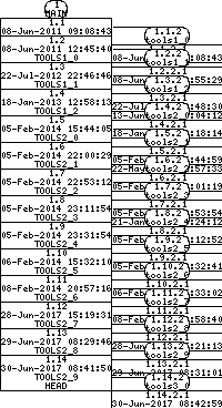 Revision graph of embedtools/configure