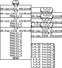 Revision graph of embedtools/inc/config.h.in