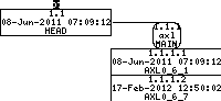 Revision graph of gpl/axl/configure
