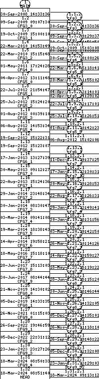 Revision graph of libaitcfg/configure.in