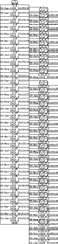 Revision graph of libaitcfg/configure