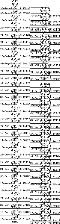 Revision graph of libaitcfg/configure