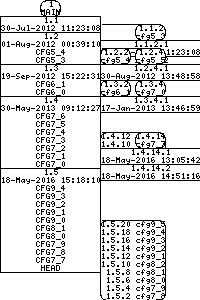 Revision graph of libaitcfg/example/test_av2.c