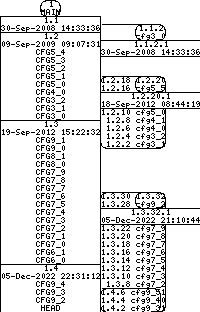 Revision graph of libaitcfg/inc/Makefile.in