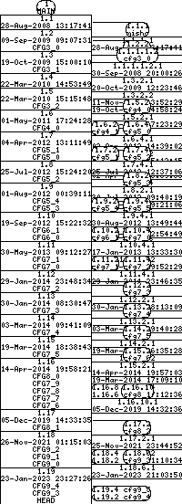 Revision graph of libaitcfg/inc/aitcfg.h
