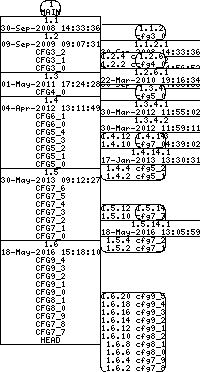 Revision graph of libaitcfg/inc/config.h.in