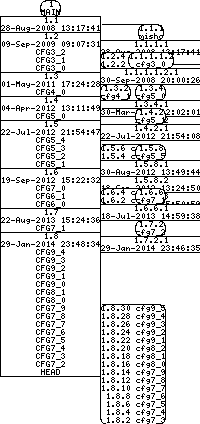 Revision graph of libaitcfg/inc/defs.h