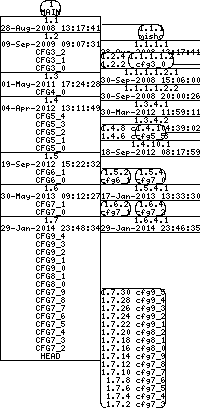 Revision graph of libaitcfg/inc/global.h