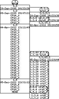 Revision graph of libaitcfg/lib/Makefile.in