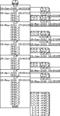 Revision graph of libaitcfg/src/Makefile.in