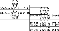 Revision graph of libaitcfg/src/cfgprog.c