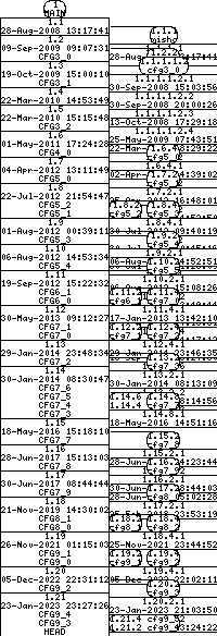 Revision graph of libaitcfg/src/parse.c