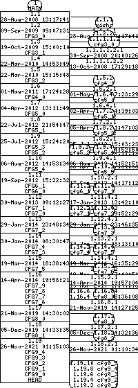 Revision graph of libaitcfg/src/queue.c