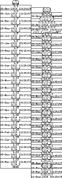 Revision graph of libaitcli/configure