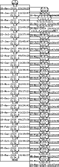 Revision graph of libaitcli/configure