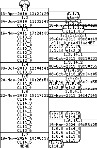 Revision graph of libaitcli/example/test.c