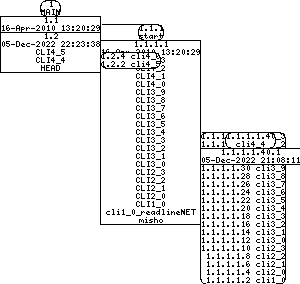 Revision graph of libaitcli/inc/Makefile.in