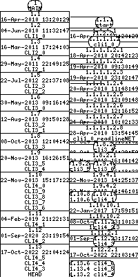 Revision graph of libaitcli/inc/aitcli.h