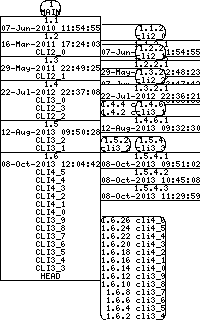 Revision graph of libaitcli/inc/cli.h