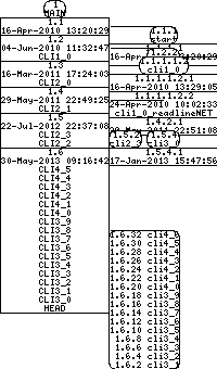 Revision graph of libaitcli/inc/config.h.in