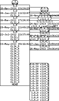 Revision graph of libaitcli/inc/defs.h