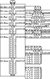 Revision graph of libaitcli/inc/global.h
