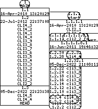 Revision graph of libaitcli/lib/Makefile.in
