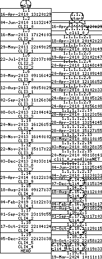 Revision graph of libaitcli/src/aitcli.c