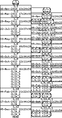 Revision graph of libaitcli/src/cli.c