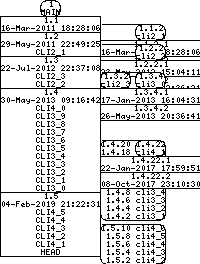 Revision graph of libaitcli/src/telnet.c