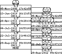 Revision graph of libaitcrc/configure
