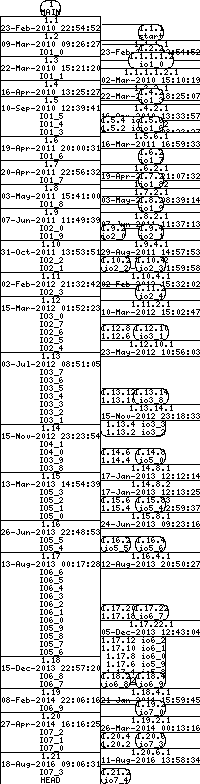 Revision graph of libaitio/src/Makefile.in