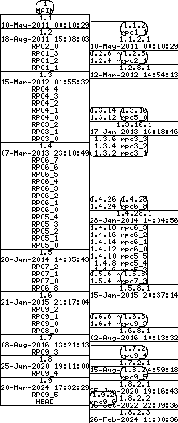 Revision graph of libaitrpc/LICENSE.txt