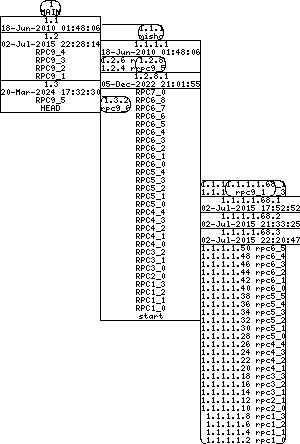 Revision graph of libaitrpc/inc/Makefile.in