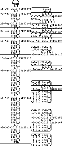 Revision graph of libaitrpc/inc/config.h.in
